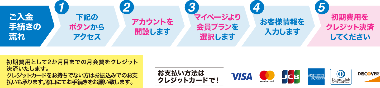 申し込みの流れ