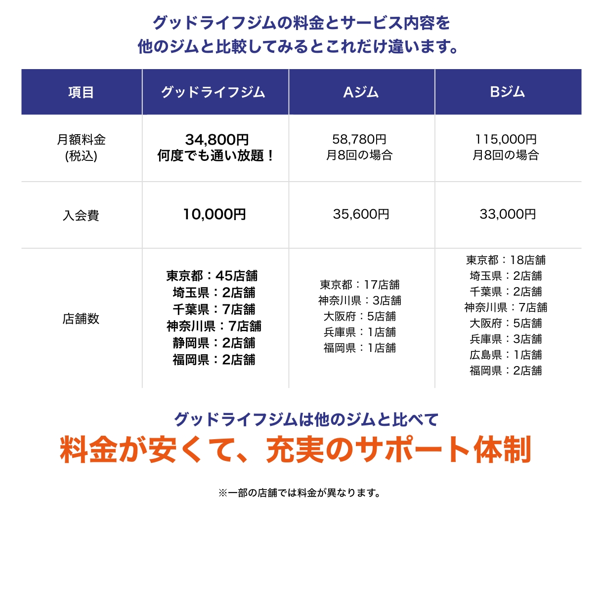 グッドライフジムは月額34,800円(税込)で何度でも通い放題！料金が安くて、充実のサポート体制！