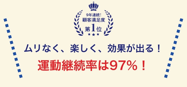 顧客満足度第1位!ムリなく、楽しく、効果が出る!運動継続率は97%!