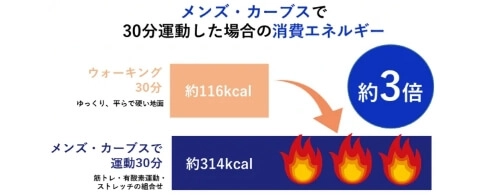 メンズ・カーブスで30分運動した場合の消費エネルギー。ウォーキング30分と比較して約3倍の消費エネルギー!